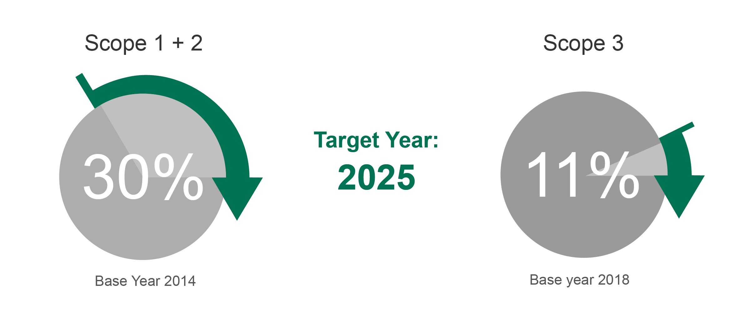More ambitious goals set by Corbion for reducing GHG emissions