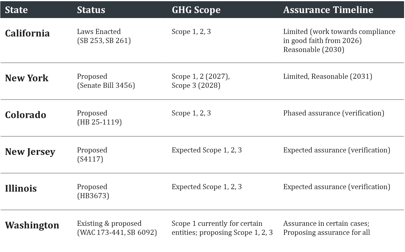 Preparing for the California Climate bill (253) assurance requirements​