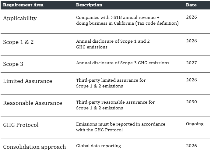 Preparing for the California Climate bill (253) assurance requirements​