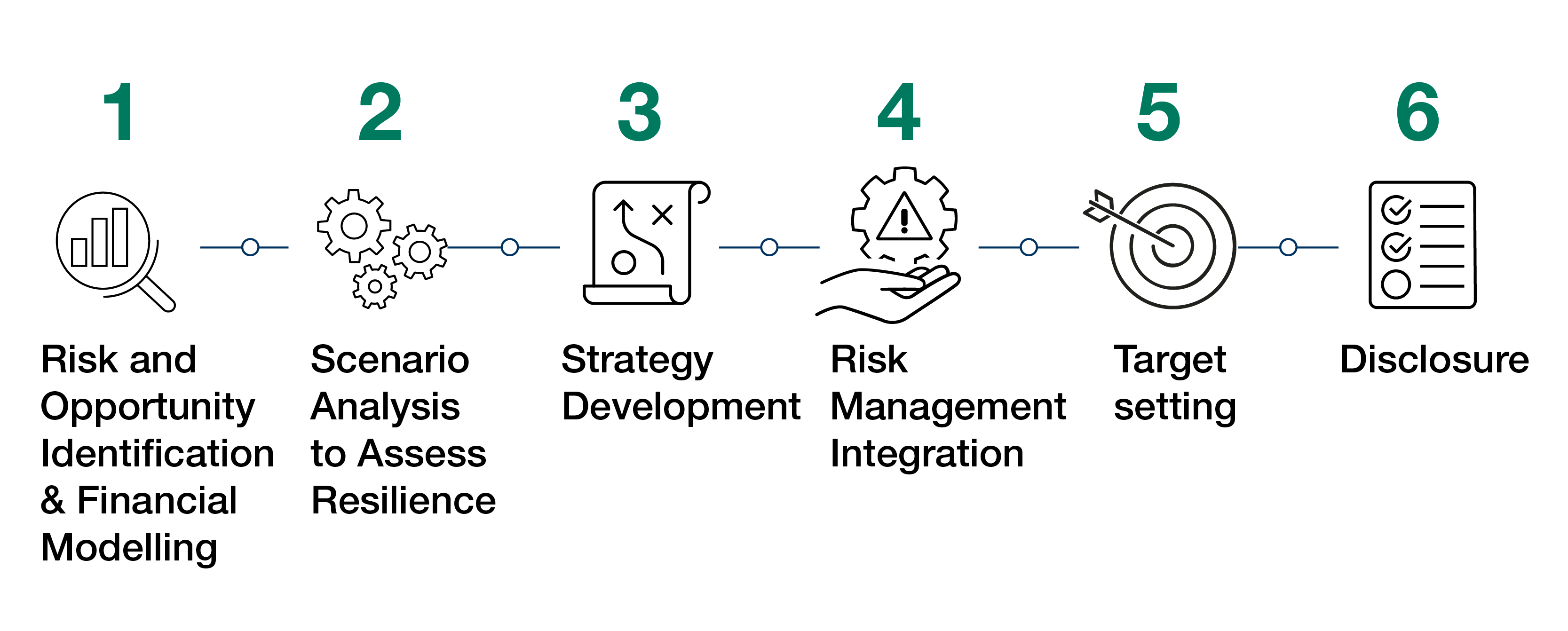 US insurance 6 steps climate reporting