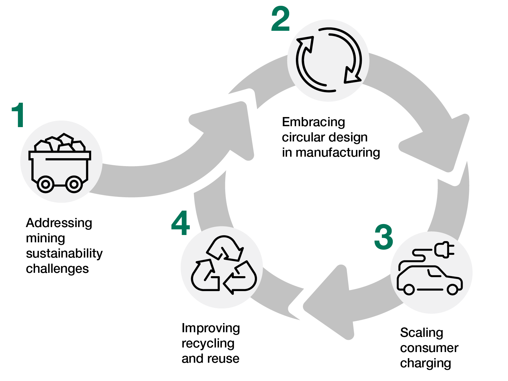 Sustainability Basics of Charging