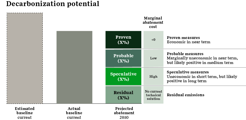 Decarbonization potential