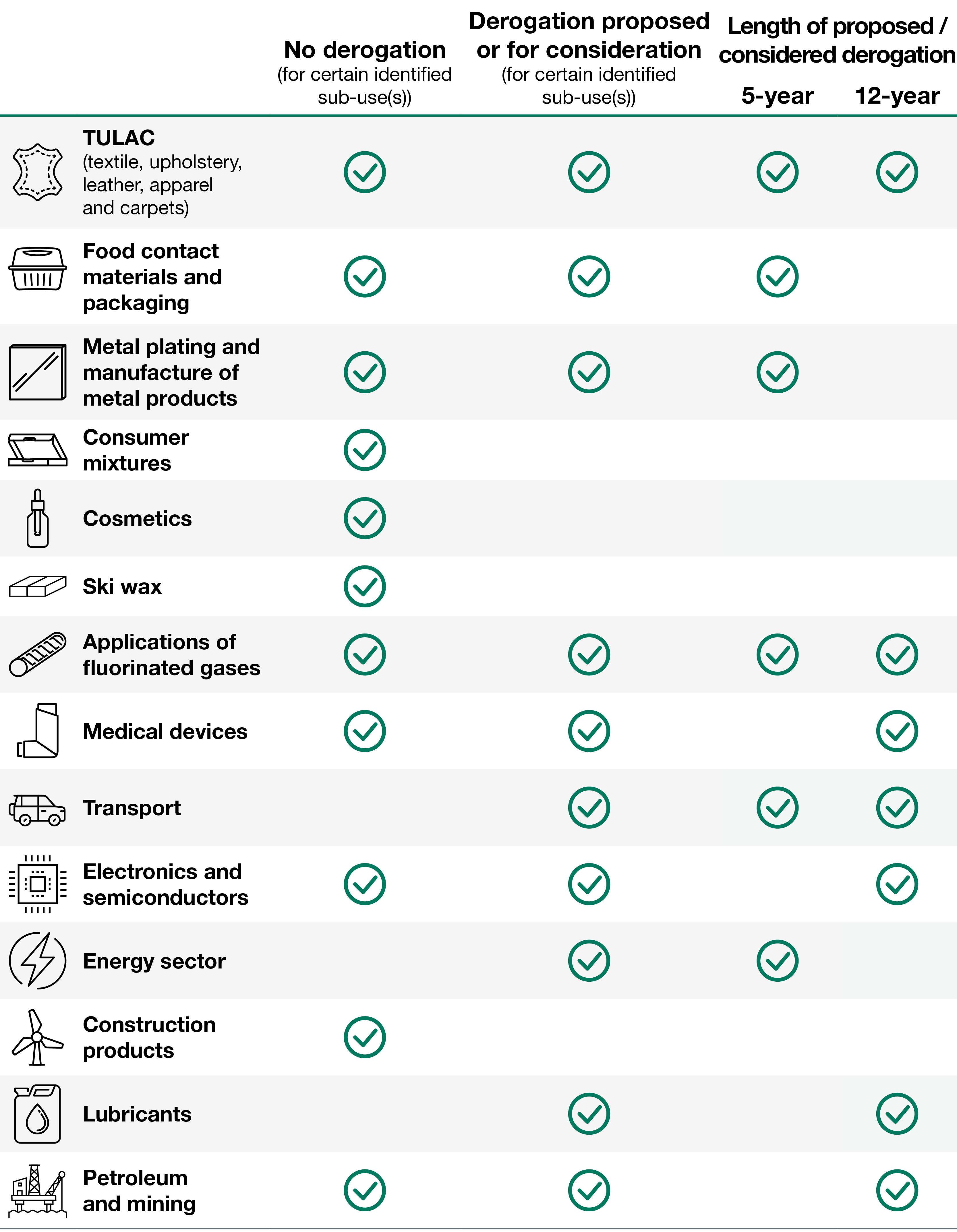 PFAS EU REACH derogation table