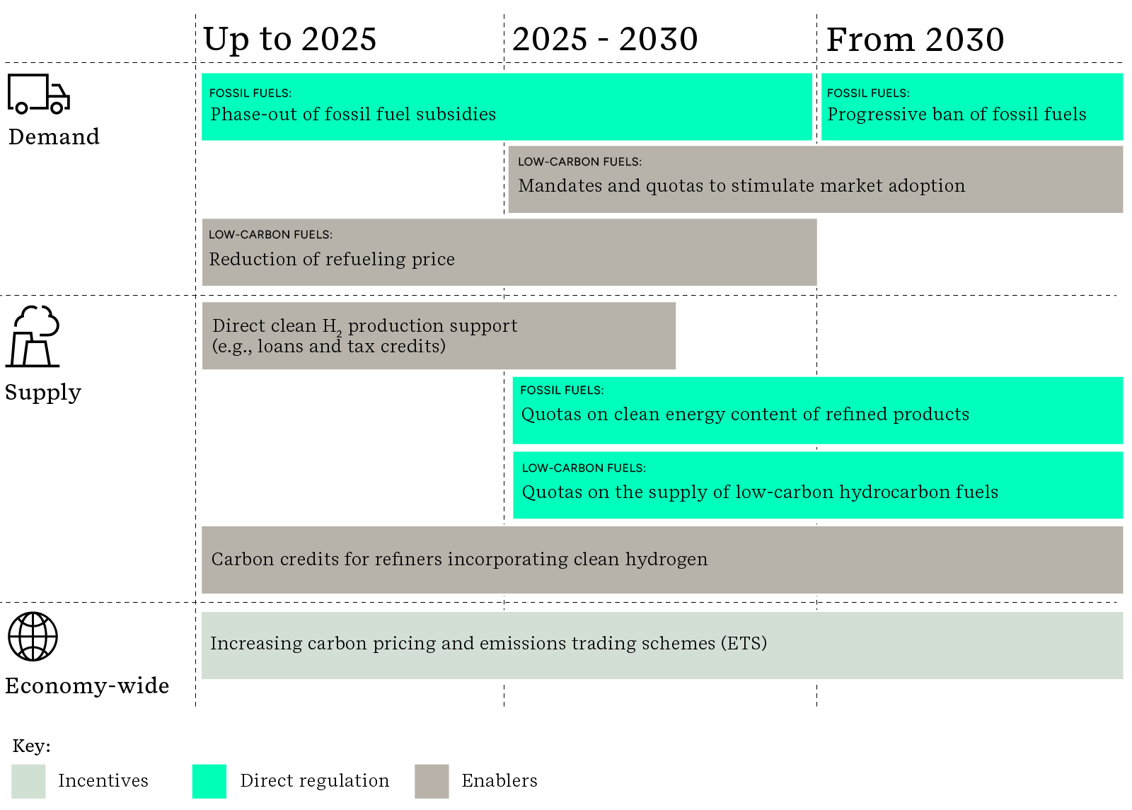 Figure 2: Roadmap for the adoption of clean hydrogen in the oil and gas industry  