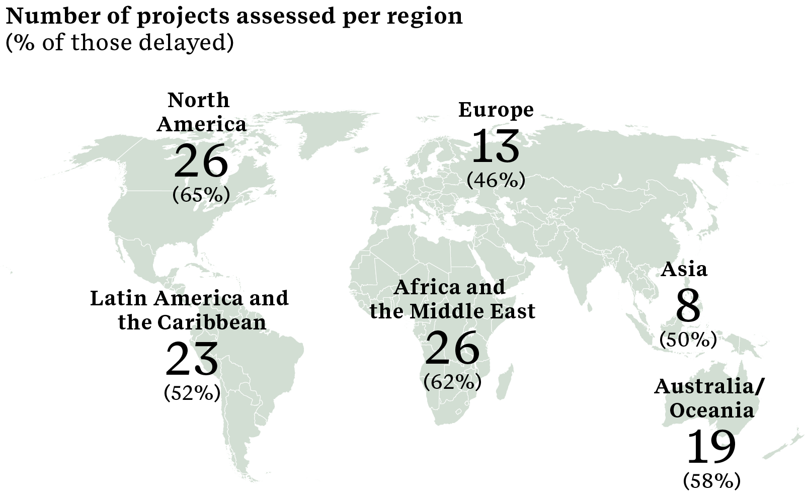 Number of projects assessed per region