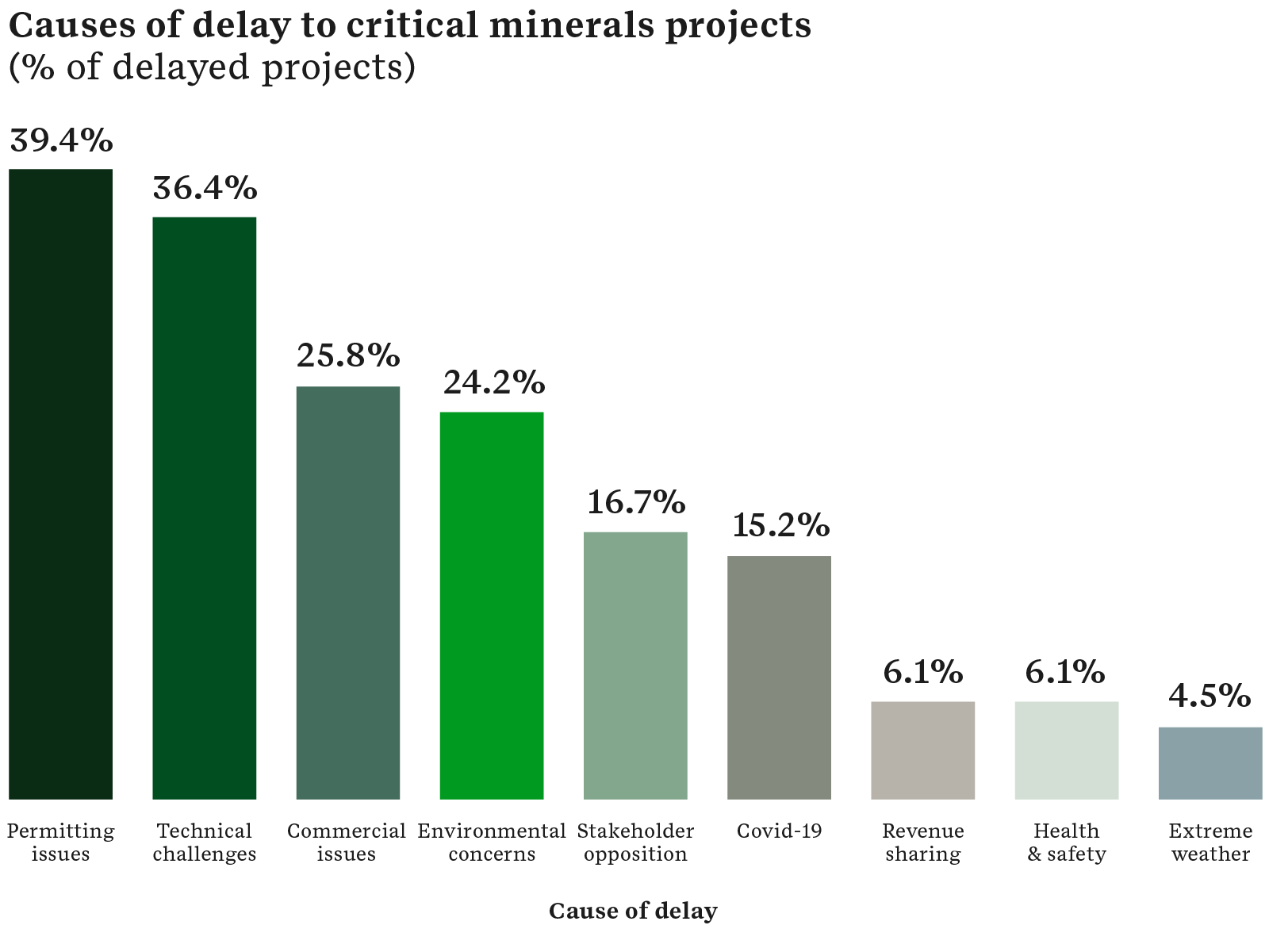 Causes of delay to critical minerals projects