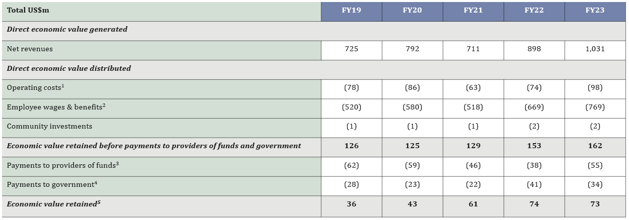 View Sustainability Reporting Financial Data