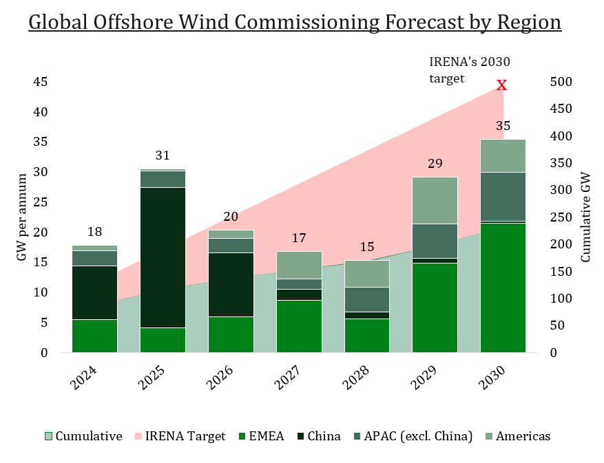 Global offshore wind commissioning forecast by region