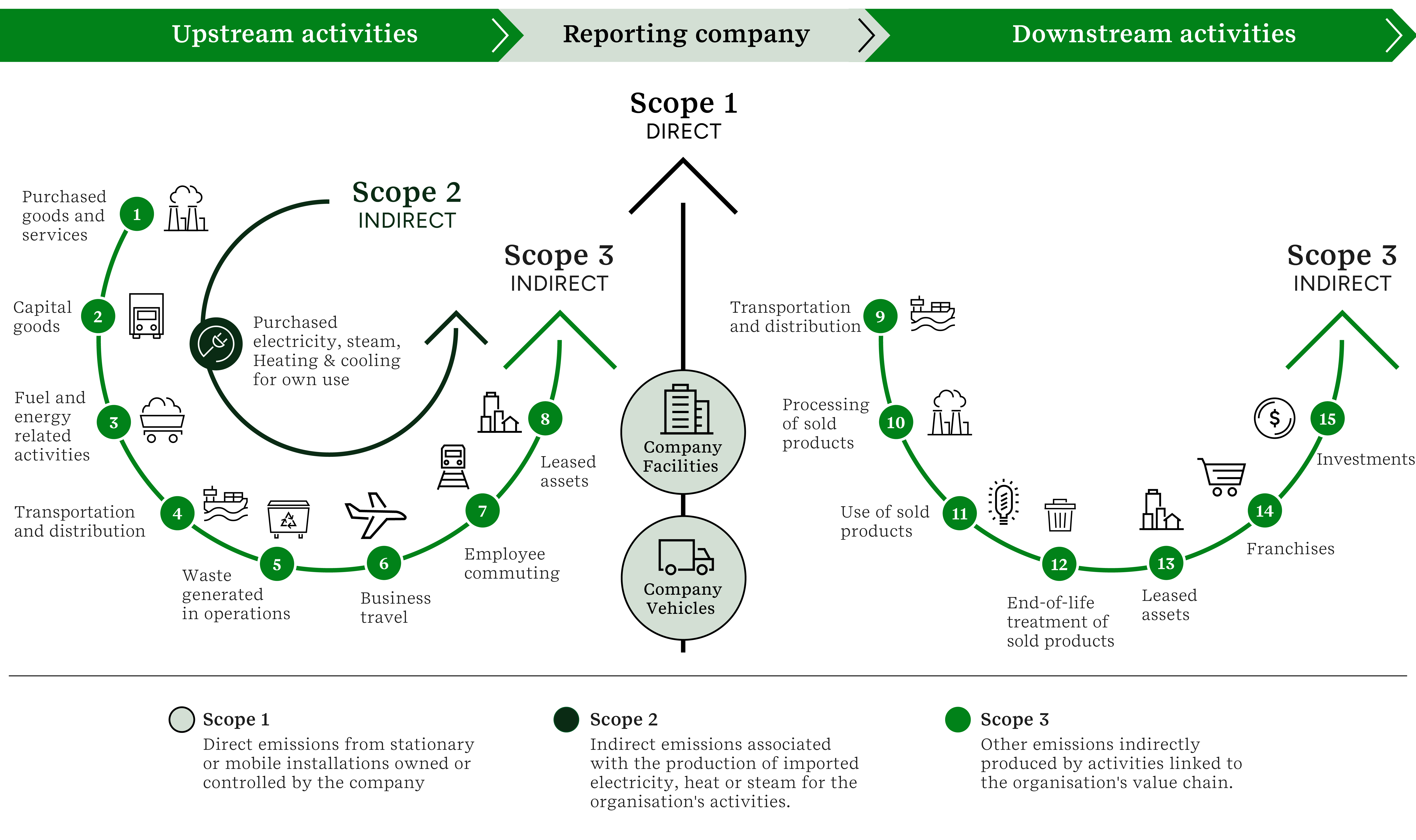 Figure 3: 15 value chain categories within scope 3 emissions 
