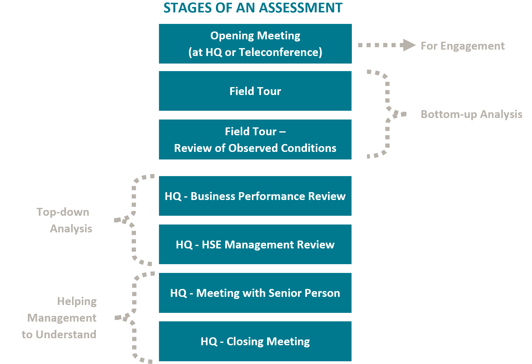 Stages of an Assessment